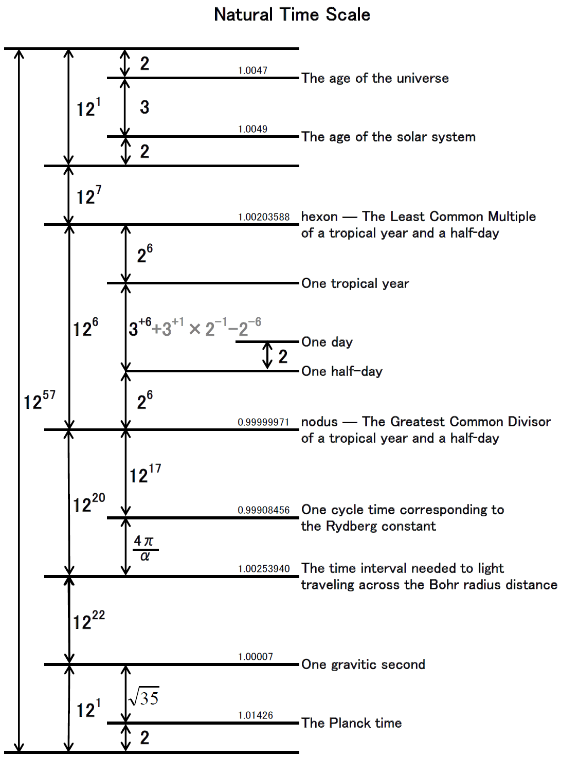 Natural Time Scale diagram